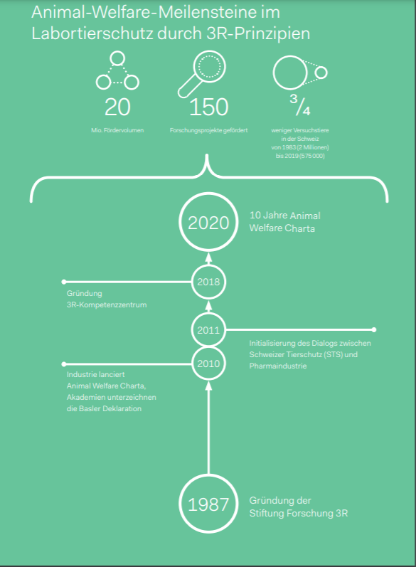 Serie Animal Welfare Teil 3 Animal Welfare Meilensteine Im Labortierschutz Durch 3r Prinzipien Interpharma