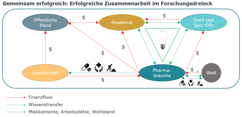 Grafik zur Zusammenarbeit im Forschungsdreieck von Akademie, Start-ups und Pharmabranche