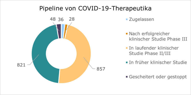Diagramm zur Pipeline von COVID-19-Therapeutika
