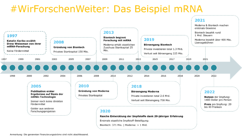 Zeitstrahl #WirForschenWeiter: Das Beispiel mRNA