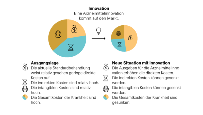 Grafik zur Wirkung von Arzneimittelinnovationen auf die Krankheitskosten