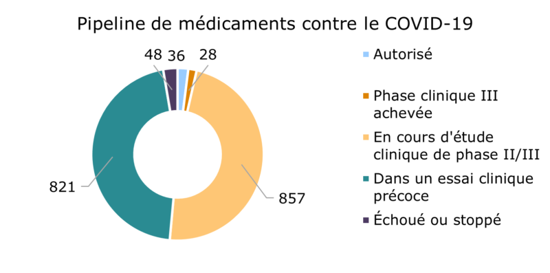 Graphique du pipeline de médicaments contre le COVID-19