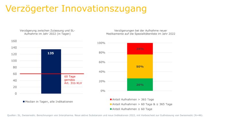 Diagramm: Verzögerter Innovationszugang