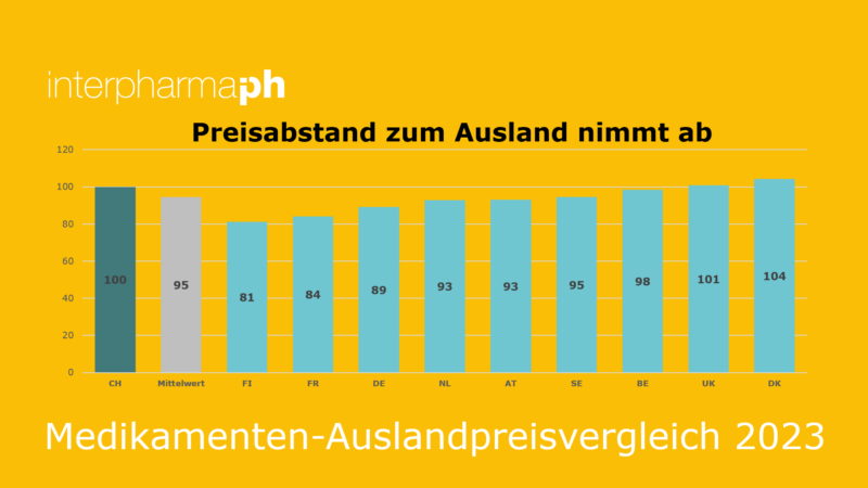 Grafik «Preisabstand zum Ausland nimmt ab» zum Medikamenten-Auslandpreisvergleich 2023