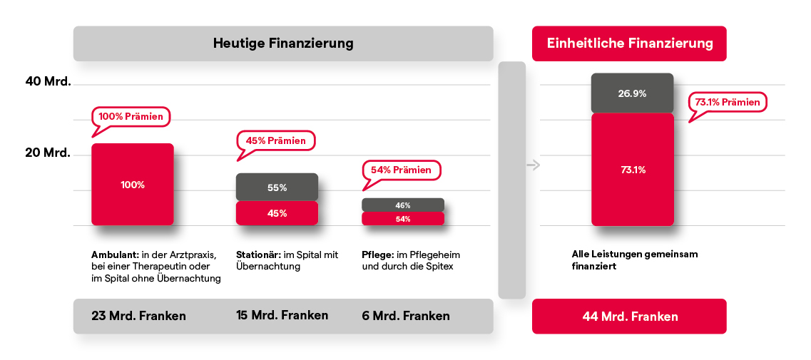 Einheitliche Finanzierung – Für ein gerechteres und effizienteres Gesundheitssystem