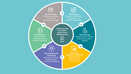 Forschung mit Gesundheitsdaten