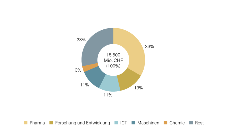 Kreisdiagramm zur Verteilung von F+E-Ausgaben nach Branchen